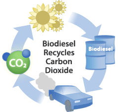 Биодизельное топливо. Преимущества использования