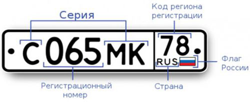 Коды регионов на автомобильных номерных знаках РФ
