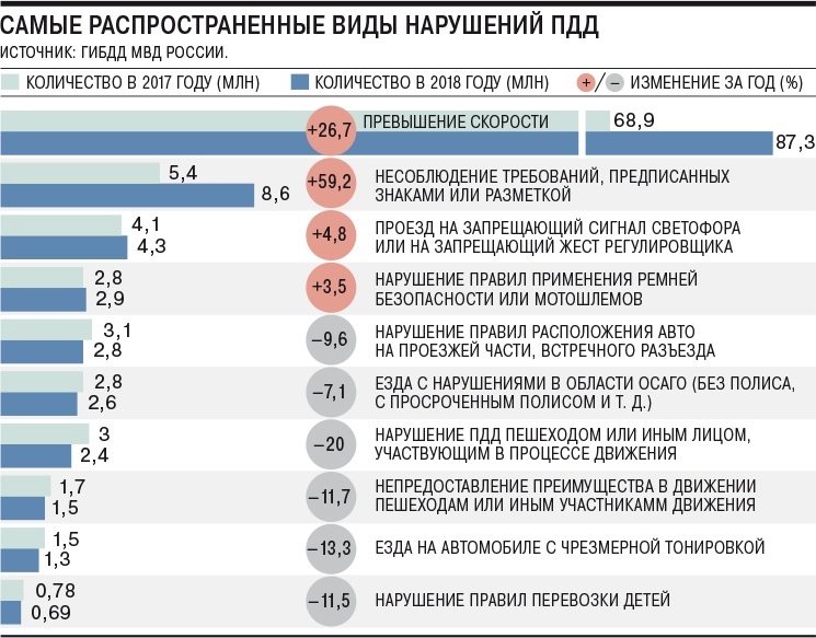 Топ-10 популярных нарушений ПДД в 2018 году